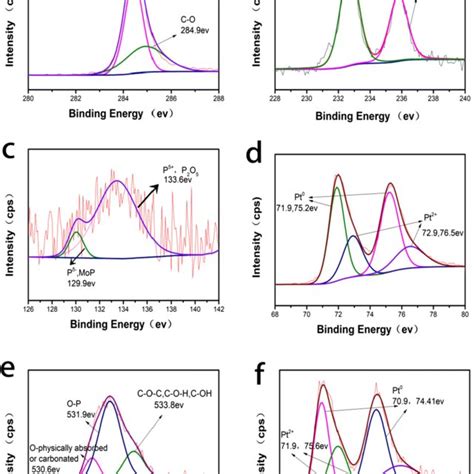 High Resolution XPS Spectra Of C 1s A Mo 3d B P 2p C Pt 4f