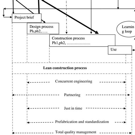 The Lean Construction Model Download Scientific Diagram