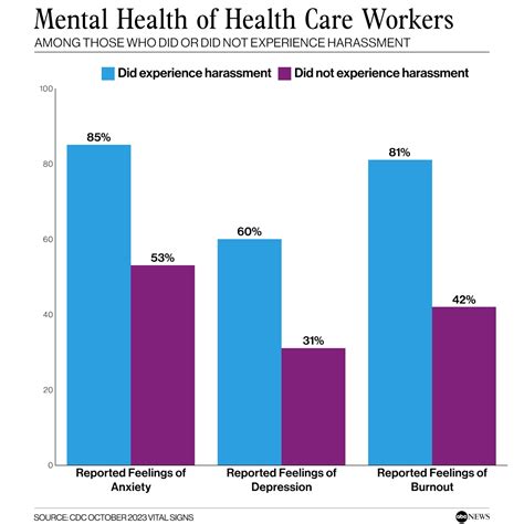 Health Care Workers Report Increase In Burnout Harassment Since The