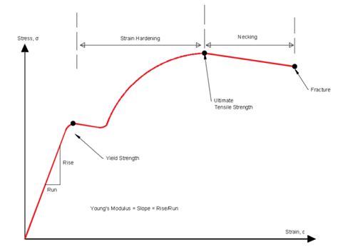 Labelled Stress Strain Curve