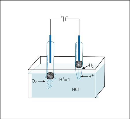 HCl electrolysis to produce H 2 in the RHE. | Download Scientific Diagram