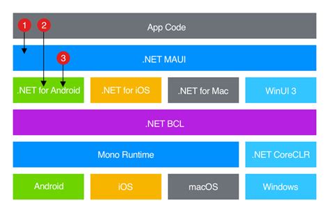 Apa Itu NET MAUI NET MAUI Microsoft Learn