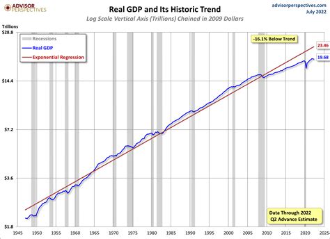 Economicgreenfield Real Gdp Chart Since 1947 With Trendline 2nd