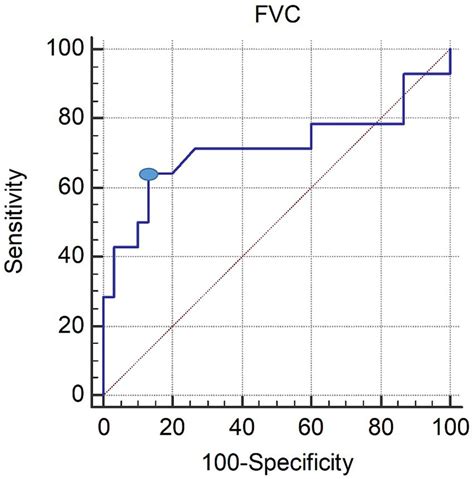 Evaluation Of Clinical Factors Predicting Dysphagia In Patients With