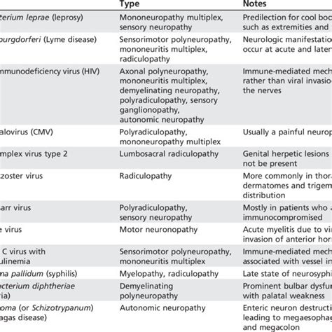 Sensorimotor Polyneuropathy Pictures