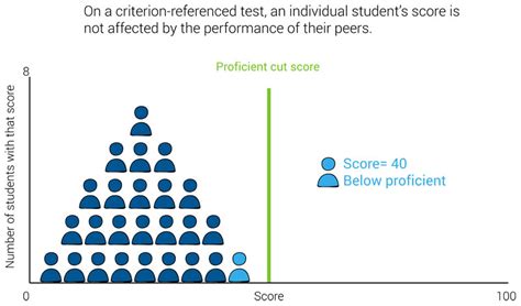 Norm Referenced Standardized Test