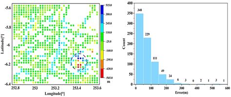 A Statistical Error Distribution Of Prediction Results Compared With