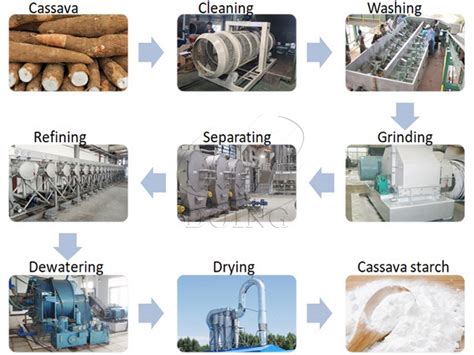 How To Produce Cassava Starch From Cassava Blog