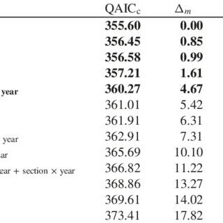 Model selection statistics summary for models describing survival ...