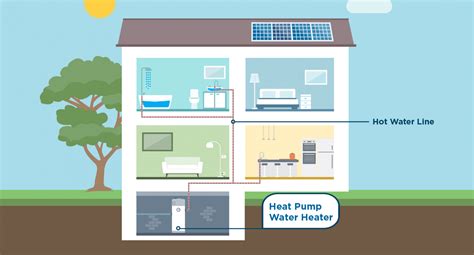 How Heat Pump Water Heaters Work Clean Energy Lives Here