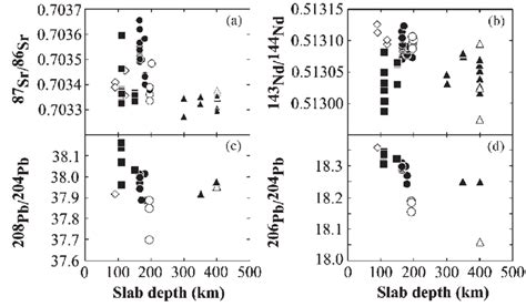 A D Variation Of Sr Nd And Pb Isotopic Ratios Plotted Relative To