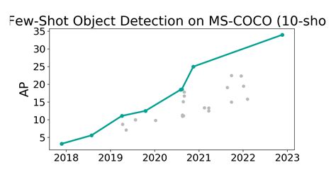 Ms Coco Shot Benchmark Few Shot Object Detection Papers With Code