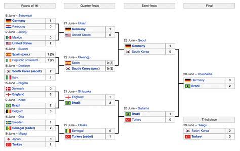 The Controversy Of South Korea 2002 World Cup Soccer Politics The