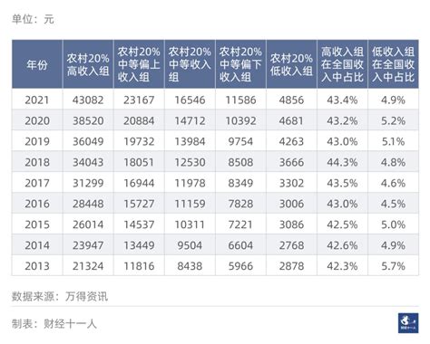 中国居民收入的五档划分，从数据看差距 36氪