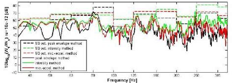 Peak Envelope Method For 168 Points Download Scientific Diagram
