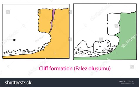 Geography Landforms Formation Cliff Formation Stock Vector (Royalty Free) 1279907503 | Shutterstock