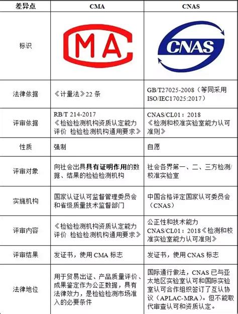 你知道CMA与CNAS的区别和联系是什么吗 cma和cnas CSDN博客