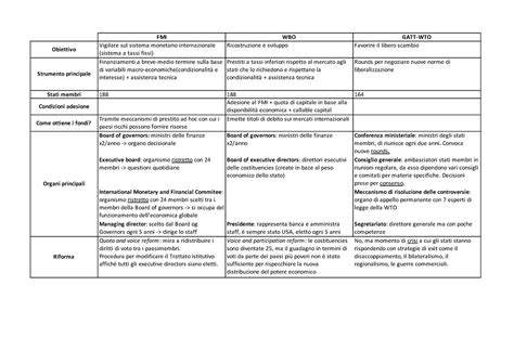 Cartel Schema Organizzazioni Internazionali Economiche Fmi Wbo