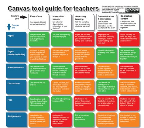 Canvas Tool Guide for Instructors » Center for Innovative Learning