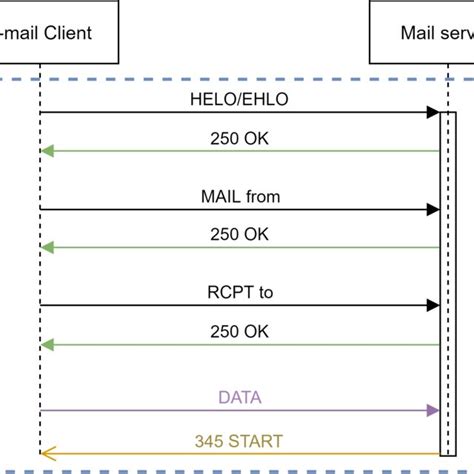 4 Smtp Tcp Handshake Sequence Diagram Download Scientific Diagram