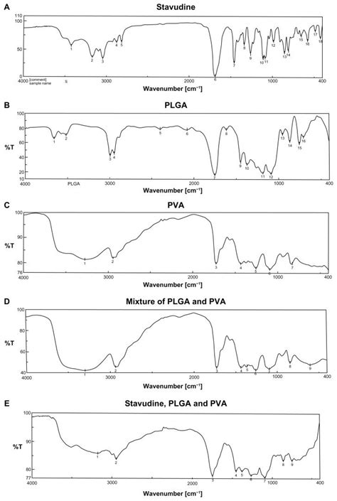 Ftir Spectra Of A Stavudine B Plga C Pva D Pva And Plga