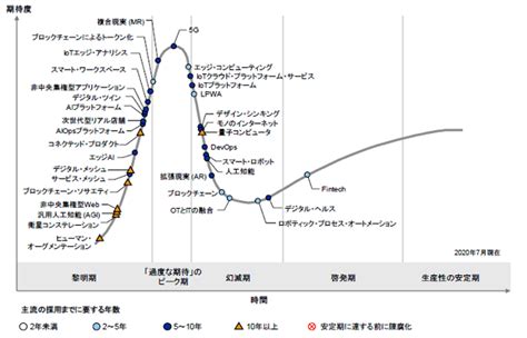 「5gは過度な期待のピーク期」 ガートナーがインフラ技術のハイプ・サイクルを発表｜business Network