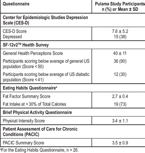 Assessment Of Questionnaire Results In Patients With Type 2 Diabetes Download Scientific