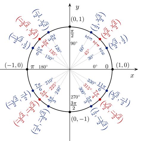 Unit Circle Diagram Quizlet