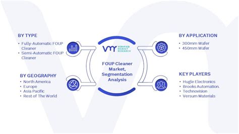 FOUP Cleaner Market Size Share Trends Growth Forecast