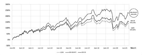 SRI KEHATI LQ 45 And IDX30 Index Performance Source Index