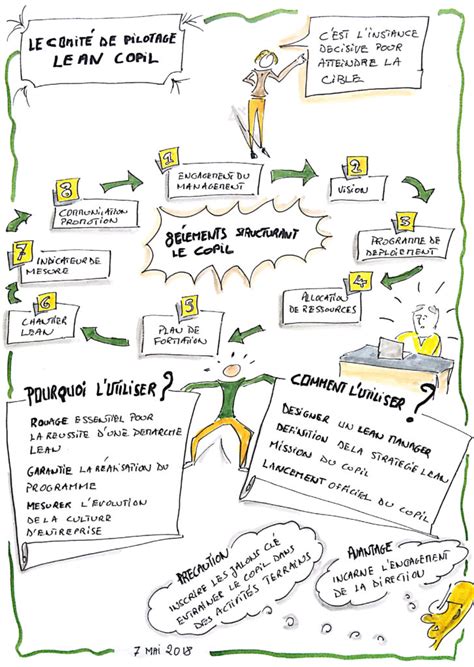 Le Comit De Pilotage Lean Copil En Synth Se Graphique Ebcoorporation