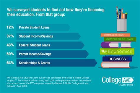 What Is Financial Aid How Does Financial Aid Work College Ave