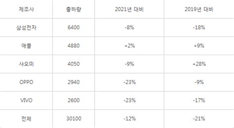 글로벌 스마트폰 업계 3분기 출하량 급감삼성 전년 比 8↓ 전자신문