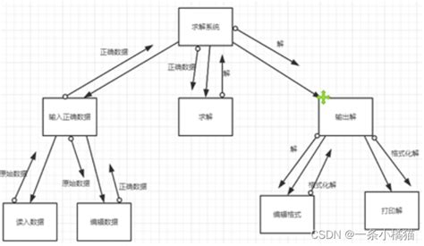 软件工程——数据流图转换成软件结构图数据流图转换为软件结构图 Csdn博客