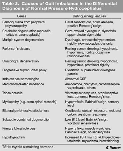 Clinical Features Of Normal Pressure Hydrocephalus Barrow