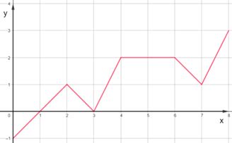 Find The Average Value Of F On The Interval 0 8 Homework Study