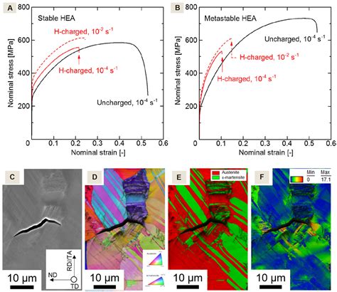 Environmental Embrittlement Behavior Of High Entropy Alloys