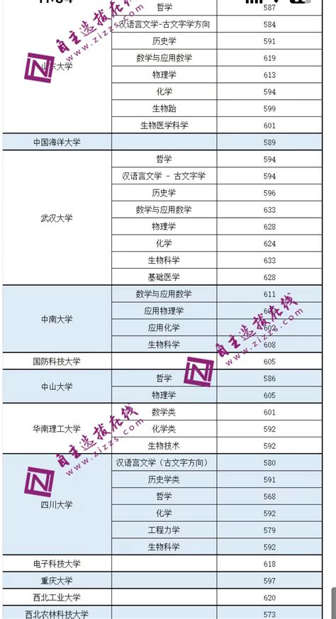 强基计划39所大学录取分数线一览表2022（多省汇总，2023届参考）