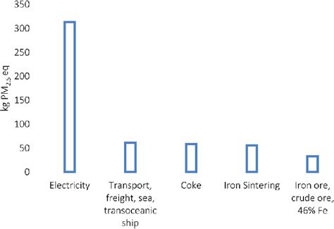 Top processes impacting fine particulate matter formation. | Download Scientific Diagram