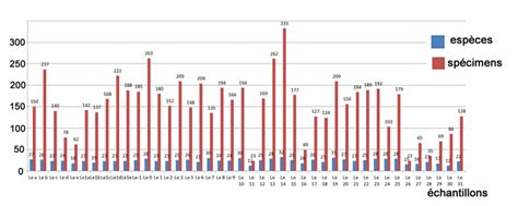 Répartition Des Ostracodes Nombre Despèces Et De Spécimens Figure