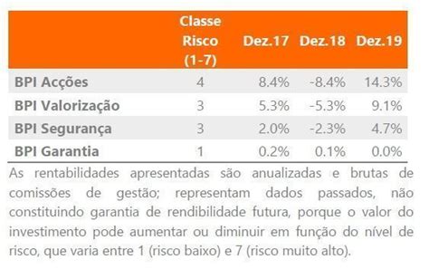 Fundos De Pens Es Da Bpi Vida E Pens Es Crescem Milh Es Em