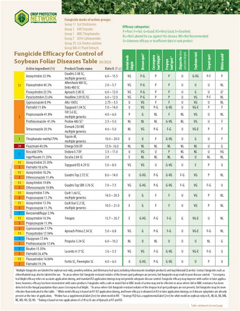 Corn And Soybean Fungicide Efficacy Charts Maryland Agronomy News