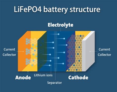 How To Properly Charge And Discharge Lifepo4 Batteries A Comprehensive Guide