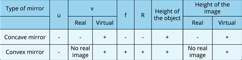 Sign Convention For Spherical Mirrors Lesson Science CBSE Class 10