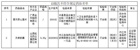 15家药企生产劣药被查！ 警示平台