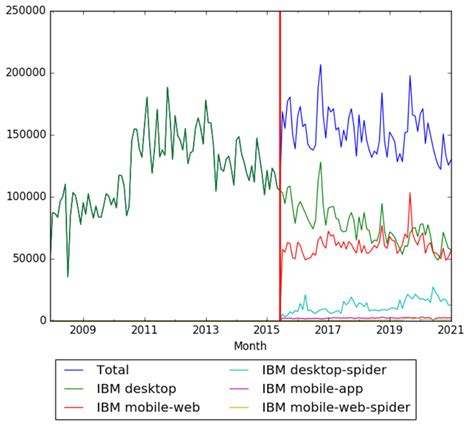 Timeline of IBM - Timelines