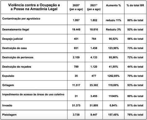 Dados Parciais Da Cpt Viol Ncia Contra Ocupa O E A Posse