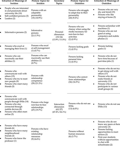 Meanings Of Insiders And Outsiders Download Scientific Diagram