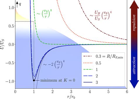 Curvature Mediated Forces On Elastic Inclusions In Fluid Interfaces