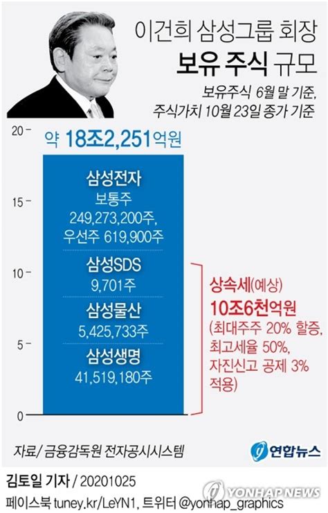 팩트체크 이건희 회장이 남긴 주식 가치 변하면 상속세는 나무뉴스